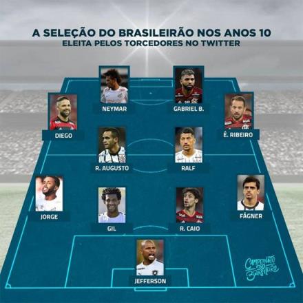 巴甲十年最佳陣容票選揭曉：內(nèi)馬爾領銜，吉爾入選