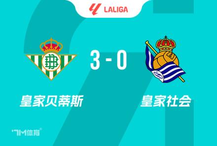 西甲-貝蒂斯3-0力克九人皇社，安東尼傳射建功，羅卡雙響助力取勝