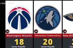 前兩名斷層領(lǐng)先！NBA季后賽各球隊(duì)勝場(chǎng)數(shù)排名！