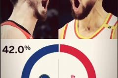 ESPN預(yù)測(cè)火勇大戰(zhàn)G1贏球概率：火箭58% 勇士42%