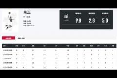 效率挺高！朱正近期熱身賽5戰(zhàn)場均9.8分5助命中率58.8%