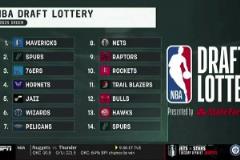 全爆冷！選秀順位：獨行俠狀元 馬刺榜眼 費城探花！火箭第十~