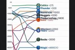 湖人一度第三！從賽季初到現(xiàn)在奪冠賠率一覽！步行者大逆襲！